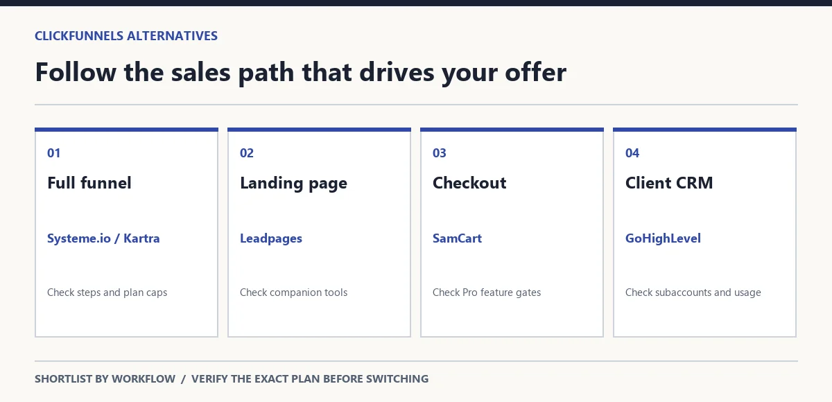 Sales workflow map separating funnels, landing pages, checkout and agency CRM