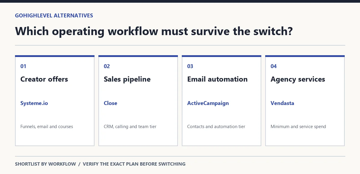 Workflow map separating creator sales, sales CRM and agency client operations