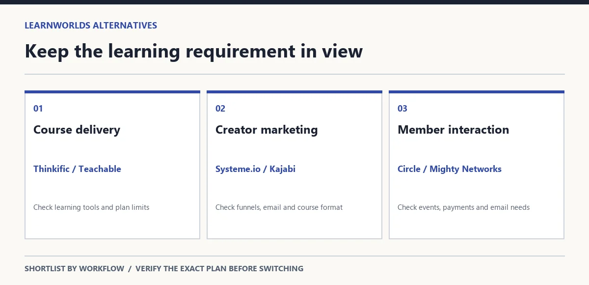 Map of learning delivery, creator marketing and member community needs to course-platform shortlists