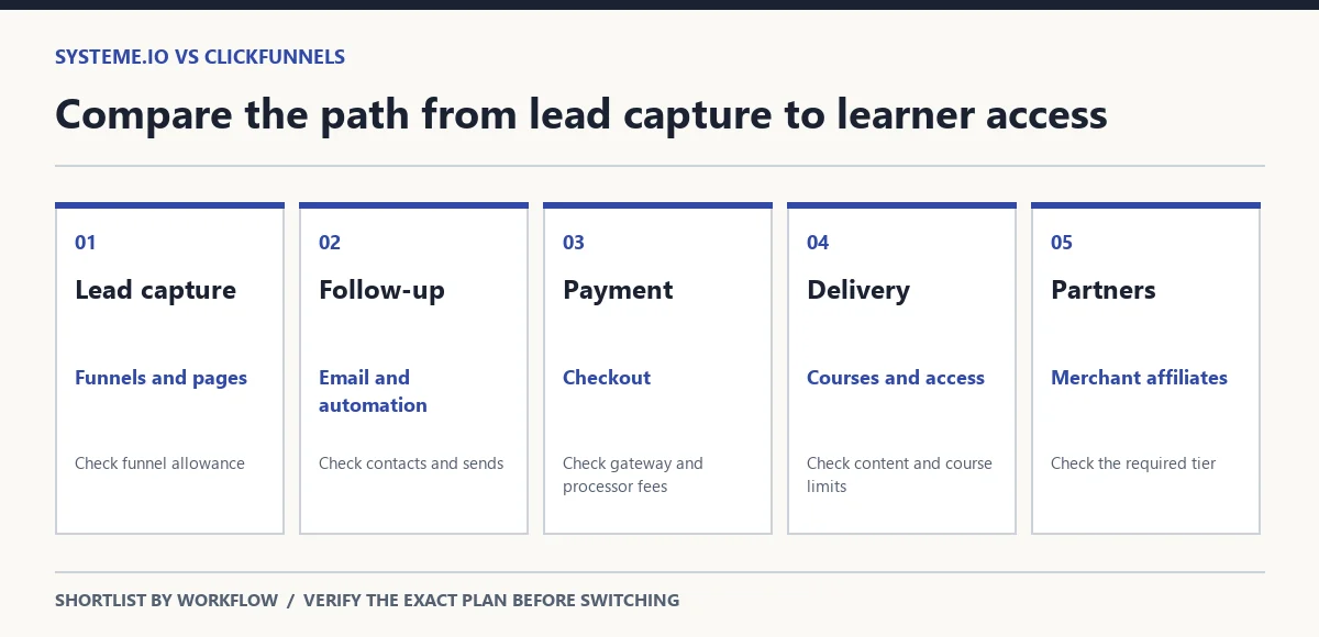 Feature map connecting lead capture, email follow-up, checkout, course access and merchant affiliate tools